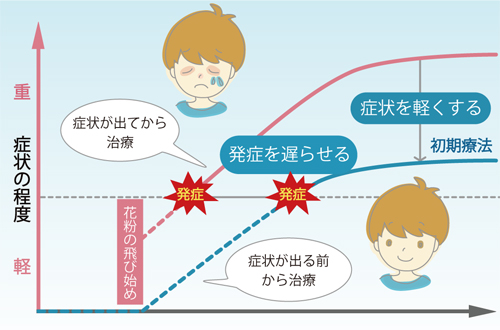 花粉症初期療法