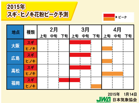 2015年スギ・ヒノキ花粉ピーク予測